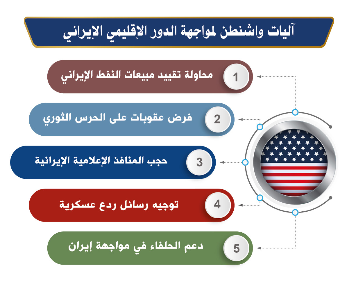 آليات واشنطن لمواجهة الدور الإقليمي الإيراني