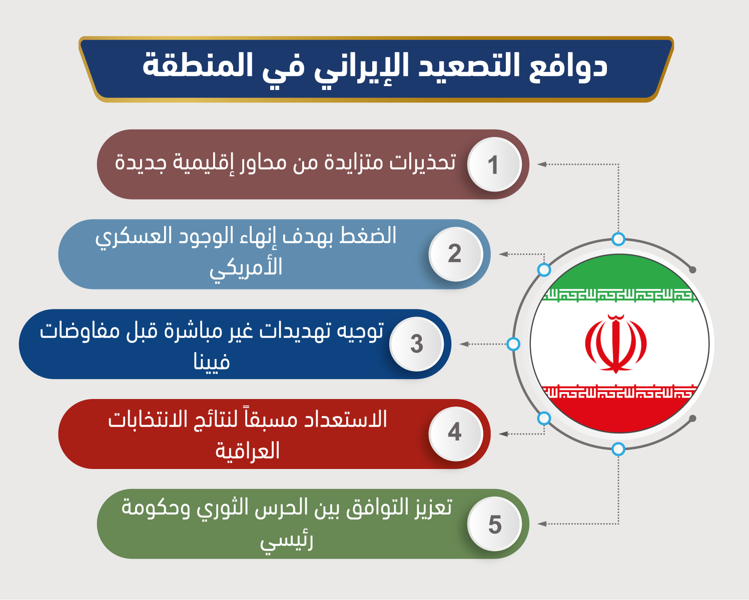 لماذا تُصعِّد إيران مجدداً في المنطقة؟