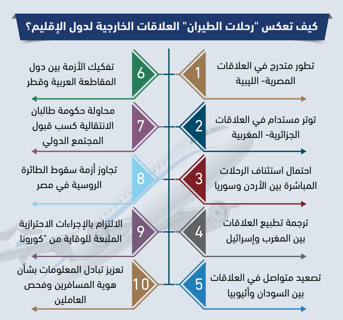 كيف تعكس رحلات الطيران العلاقات الخارجية لدول الإقليم؟