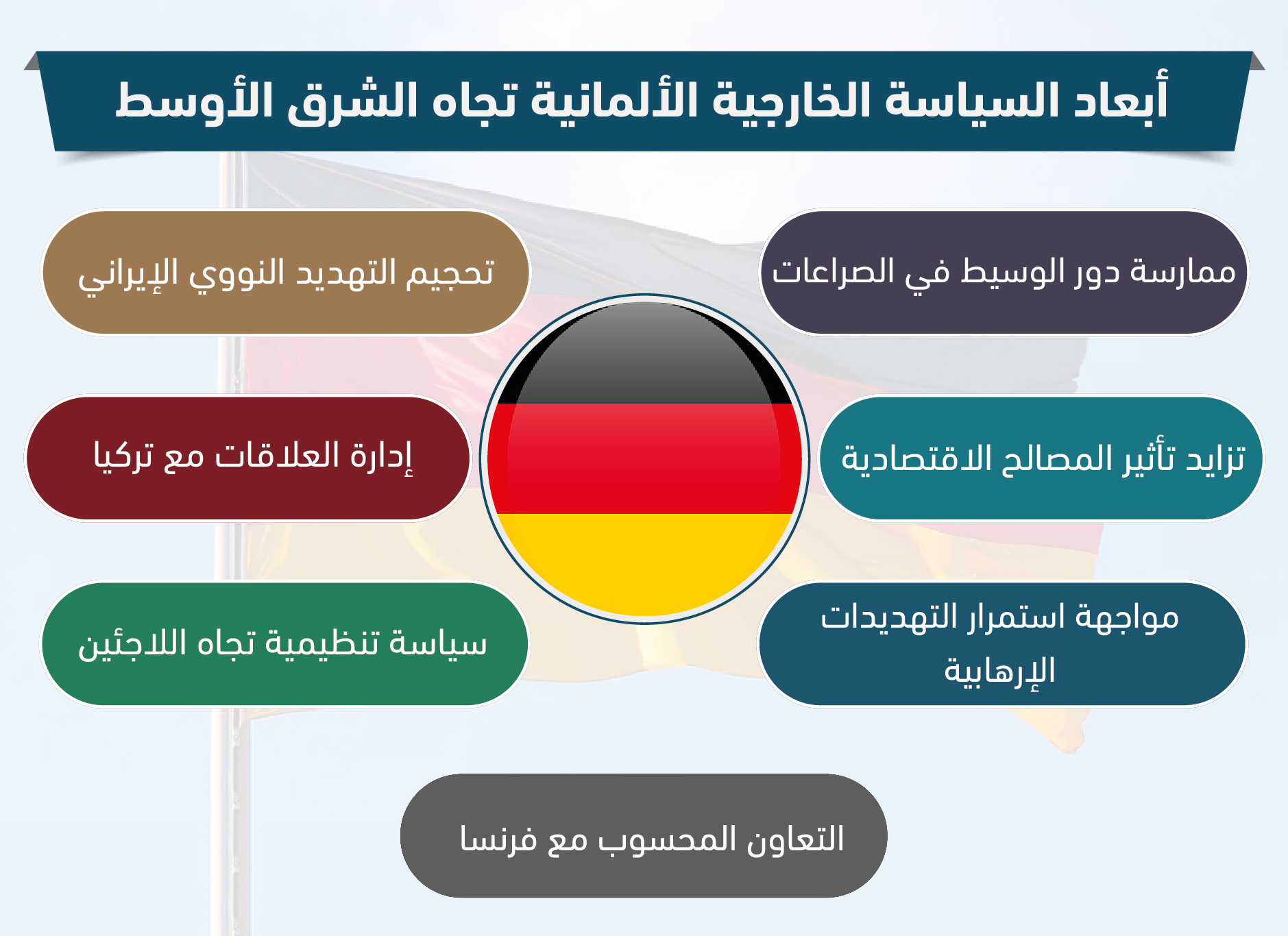 أبعاد السياسة الخارجية الألمانية تجاه الشرق الأوسط