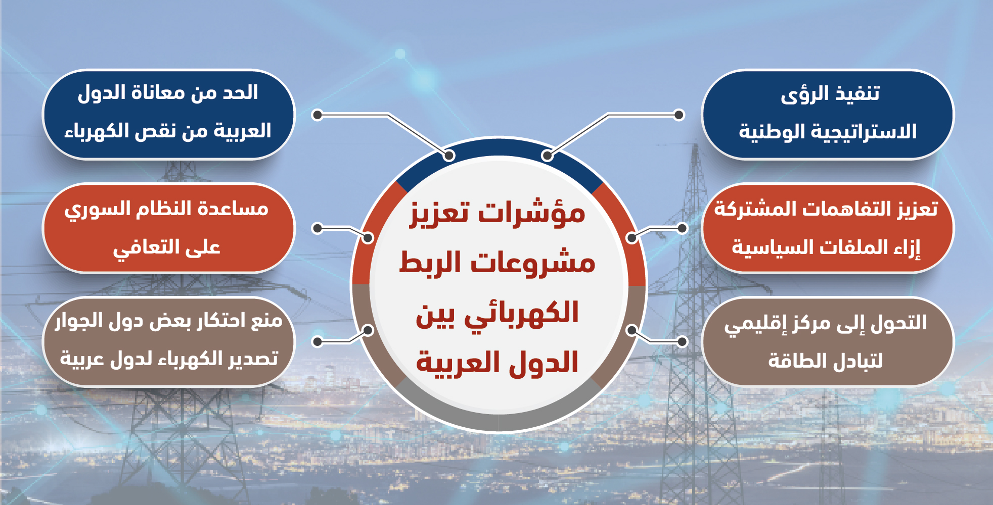 مؤشرات تعزيز مشروعات الربط الكهربائي بين الدول العربية‎‎