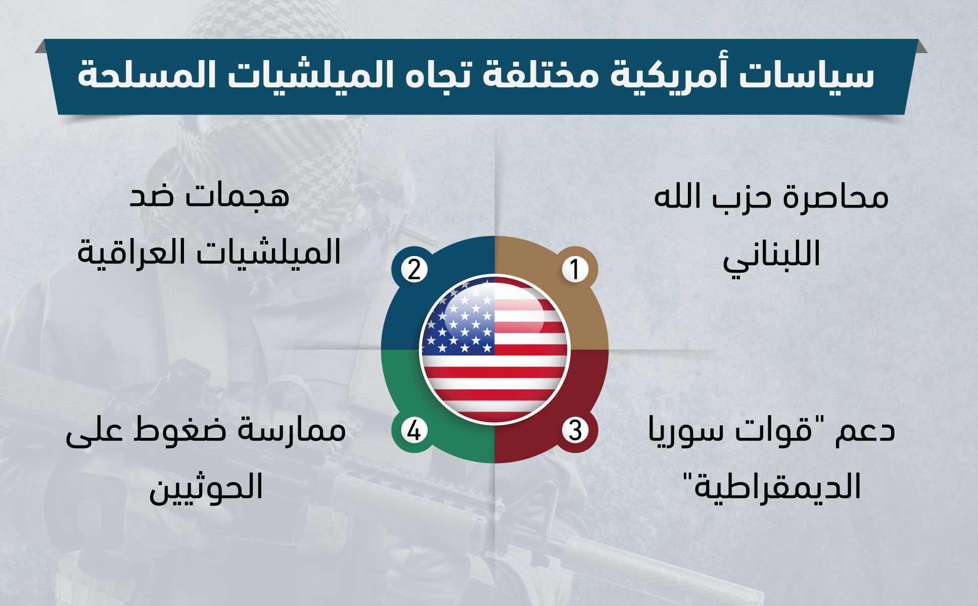 سياسات أمريكية مختلفة تجاه الميلشيات المسلحة