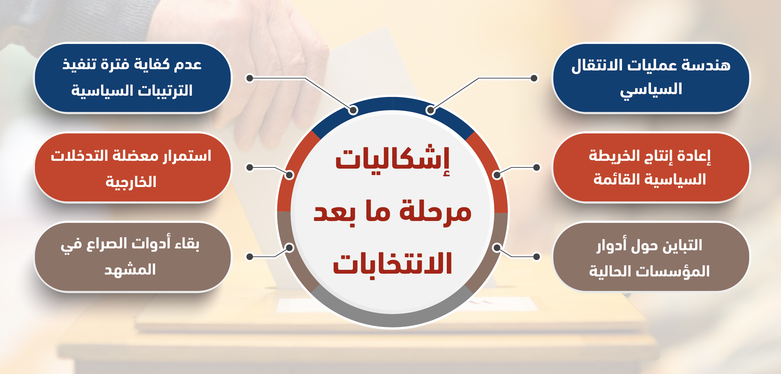 إشكاليات مرحلة ما بعد الإنتخابات