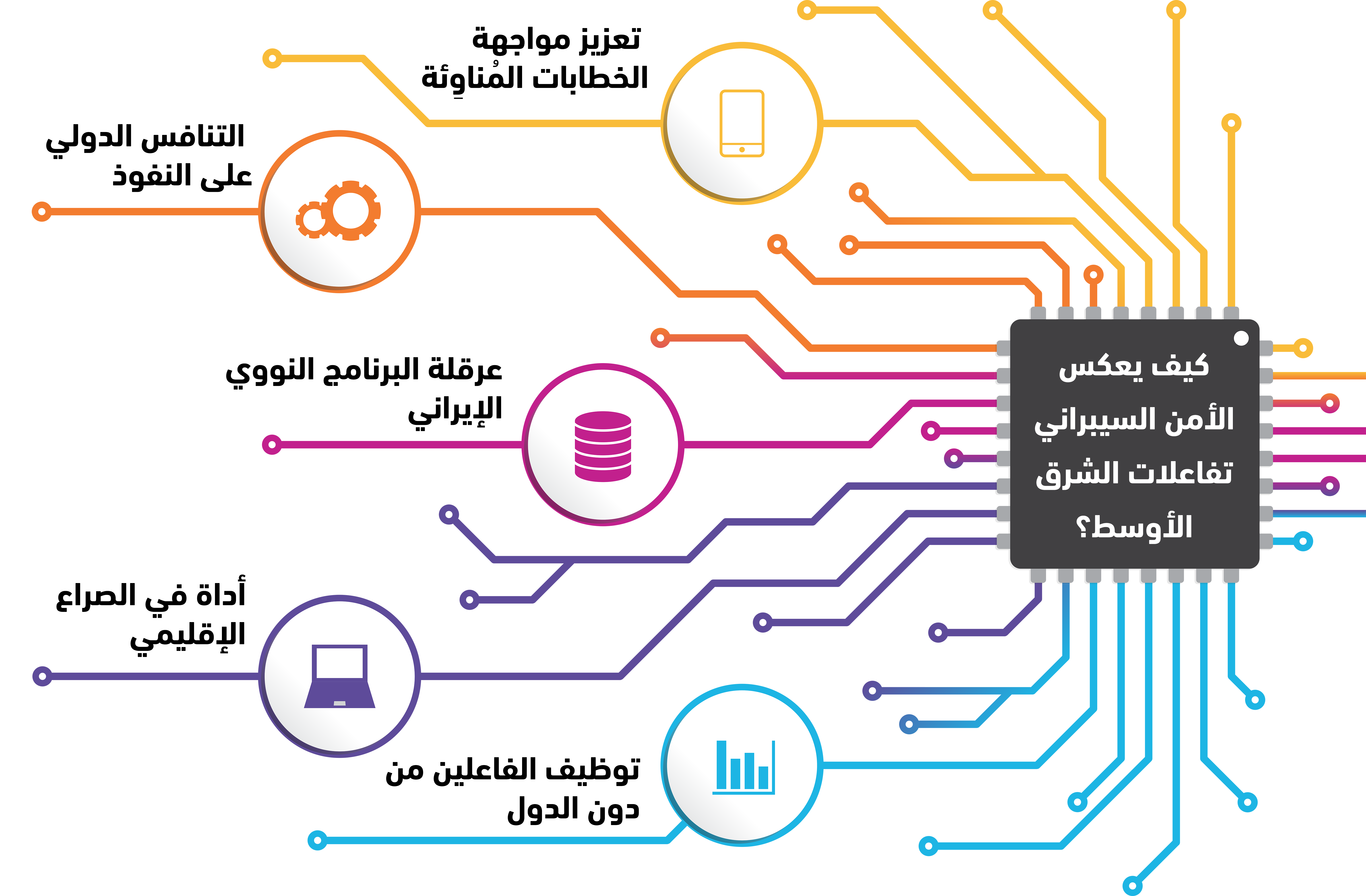 كيف يعكس الأمن السيبراني تفاعلات الشرق الأوسط؟