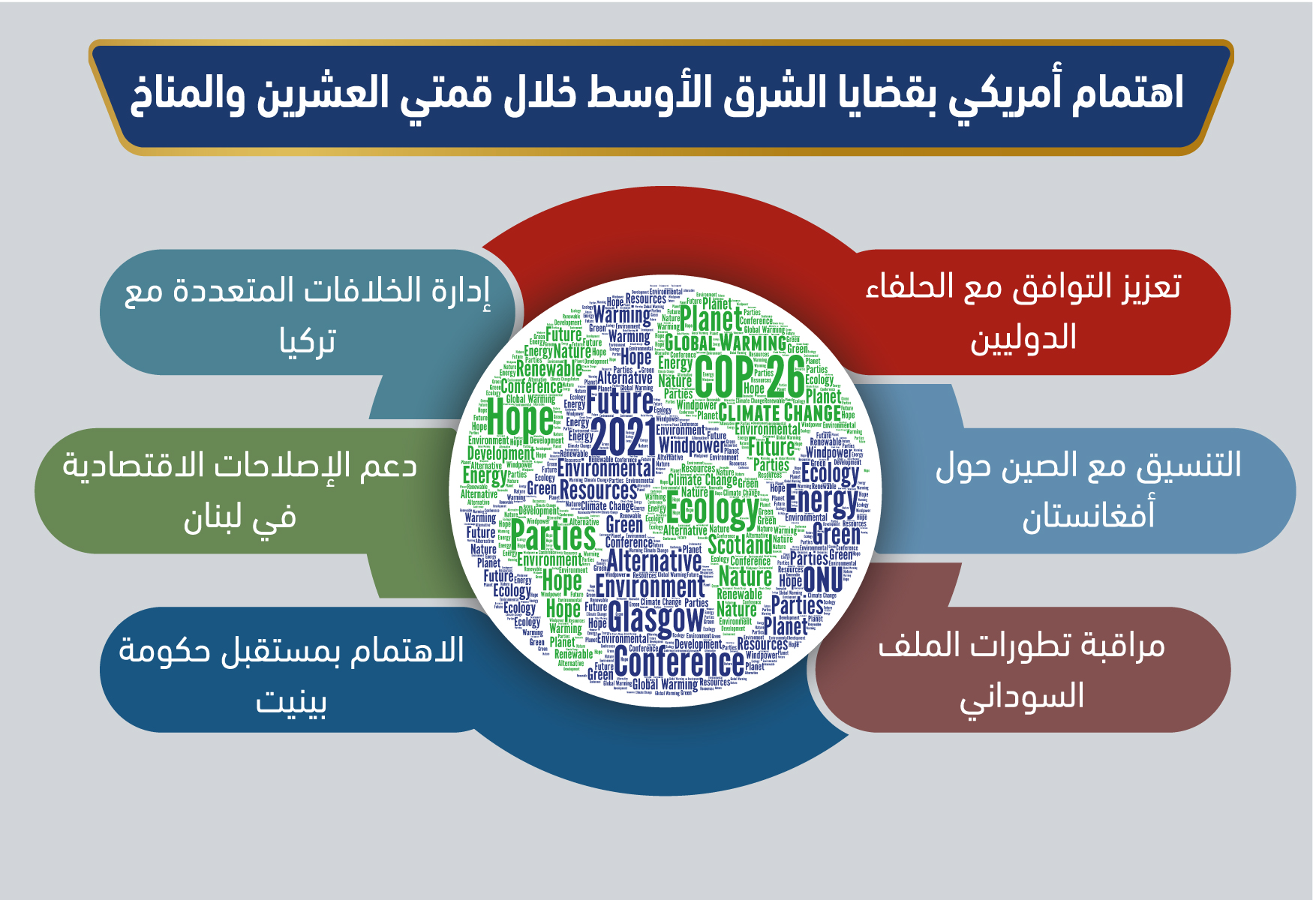 اهتمام أمريكي بقضايا الشرق الأوسط خلال قمتى العشرين والمناخ