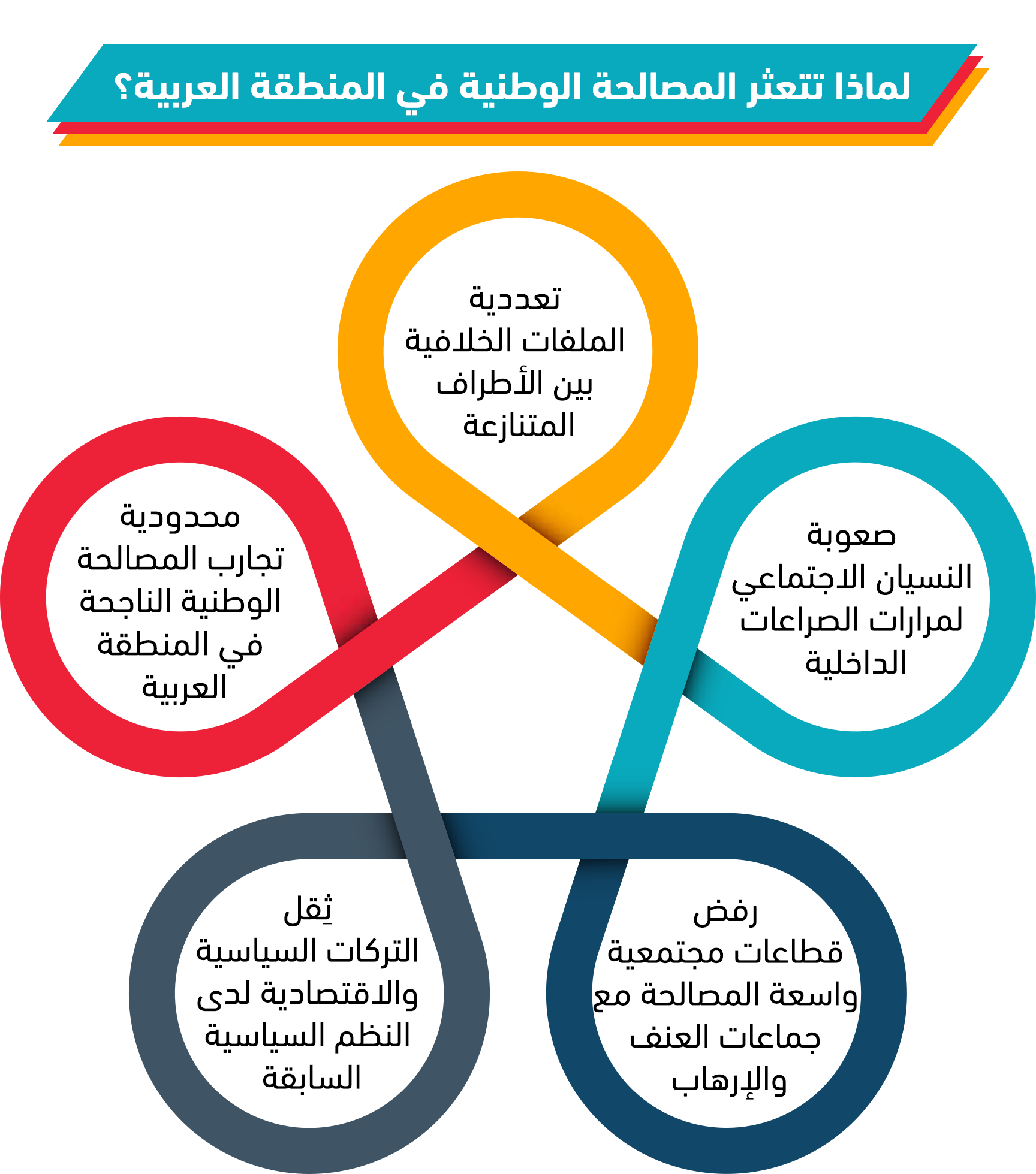 لماذا تتعثر المصالحة الوطنية في المنطقة العربية؟