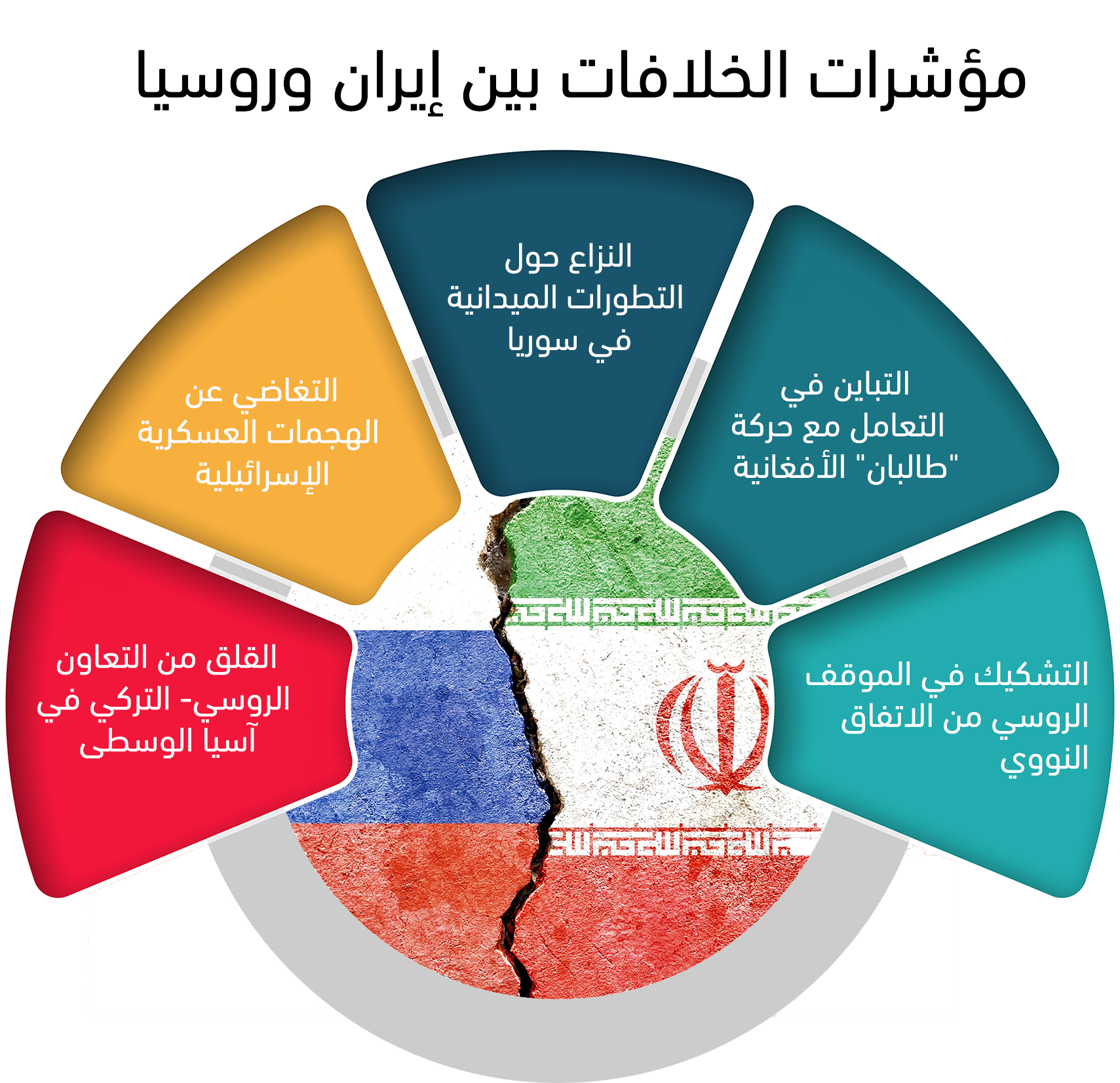 مؤشرات الخلافات بين إيران وروسيا