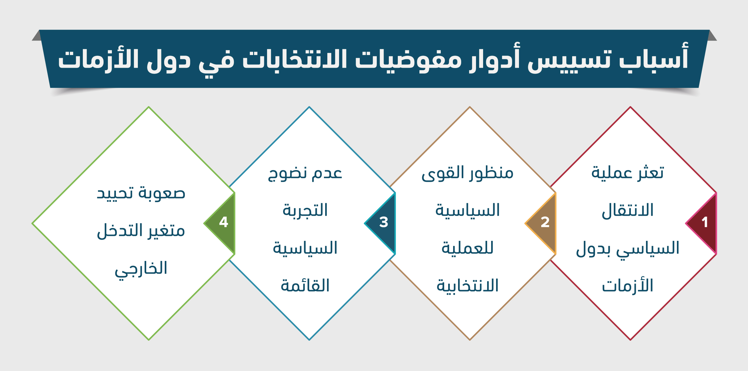 أسباب تسييس أدوار مفوضيات الانتخابات في دول الأزمات