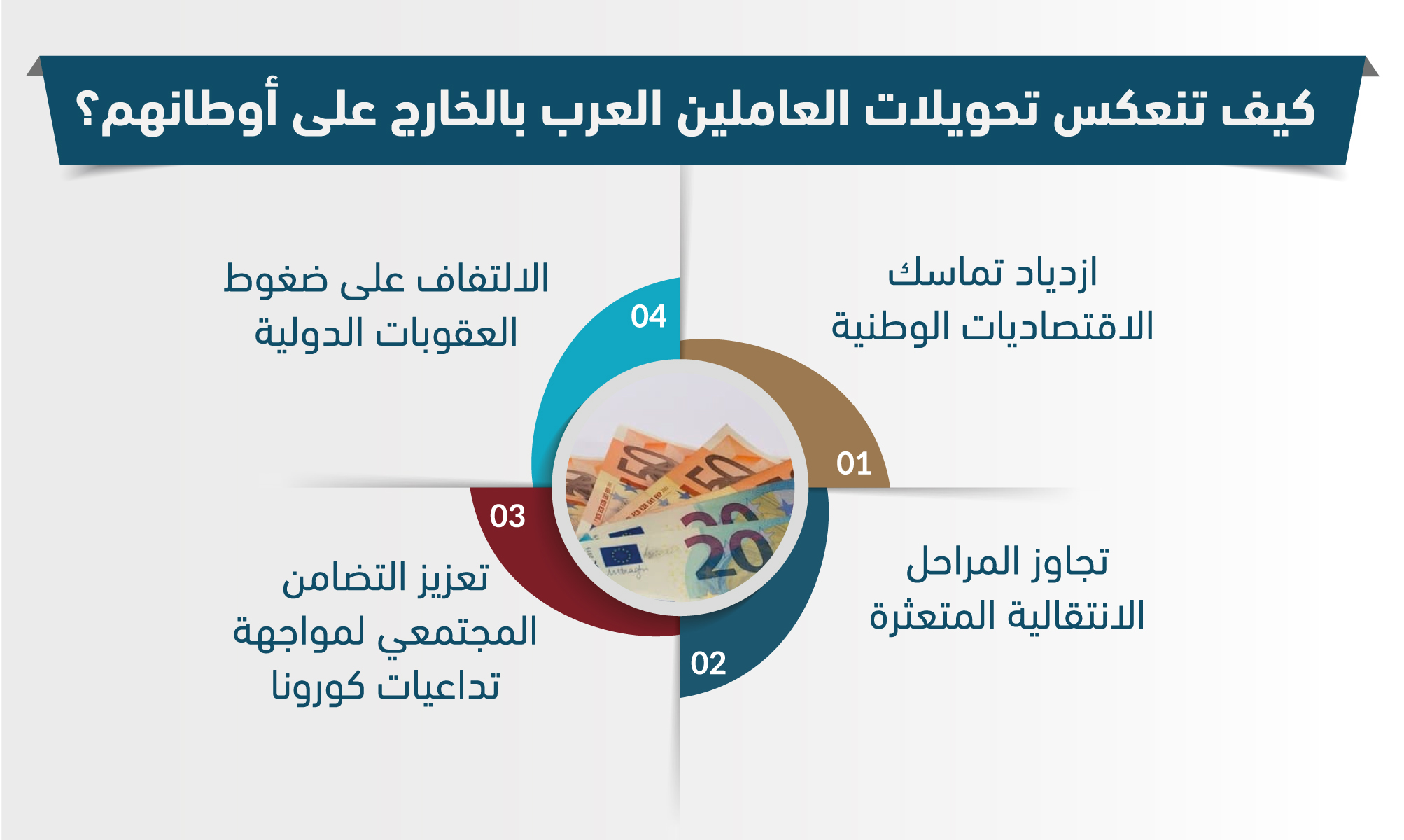 كيف تنعكس تحويلات العاملين العرب بالخارج على أوطانهم؟