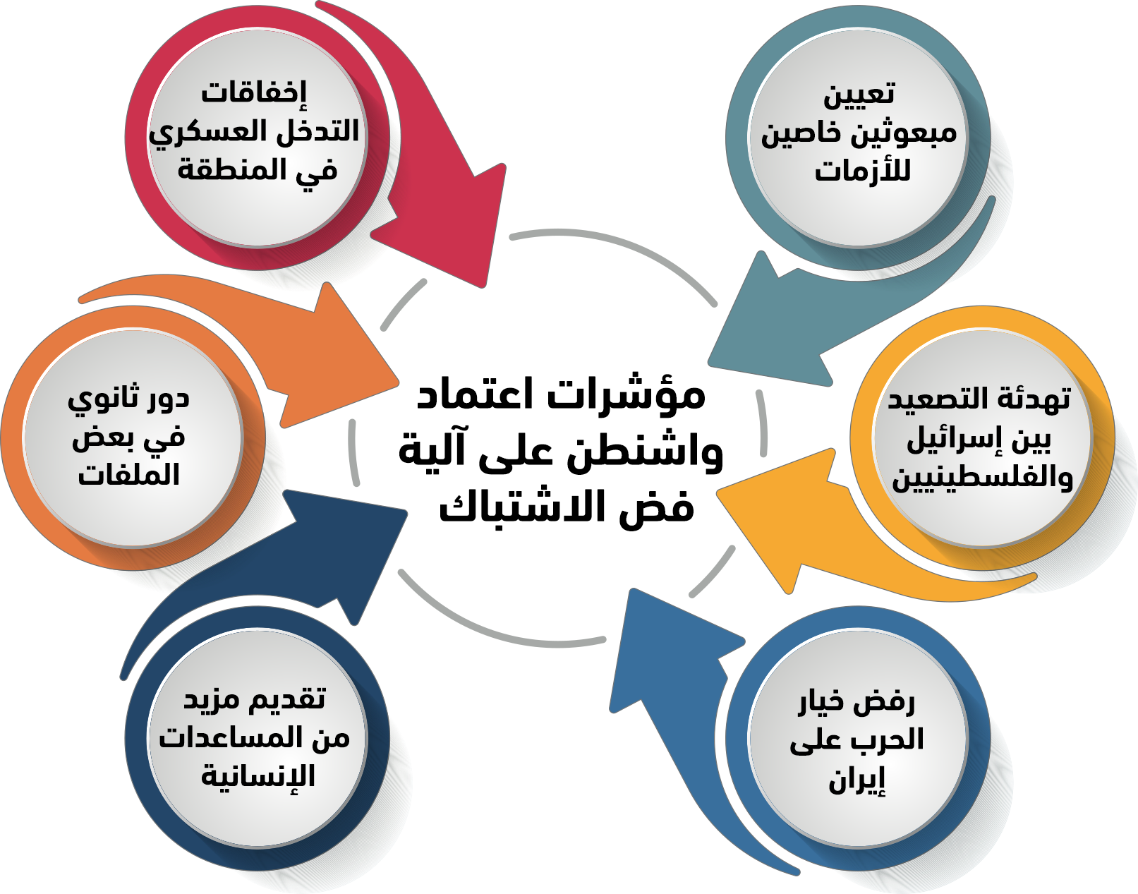 مؤشرات اعتماد واشنطن على آلية فض الاشتباك