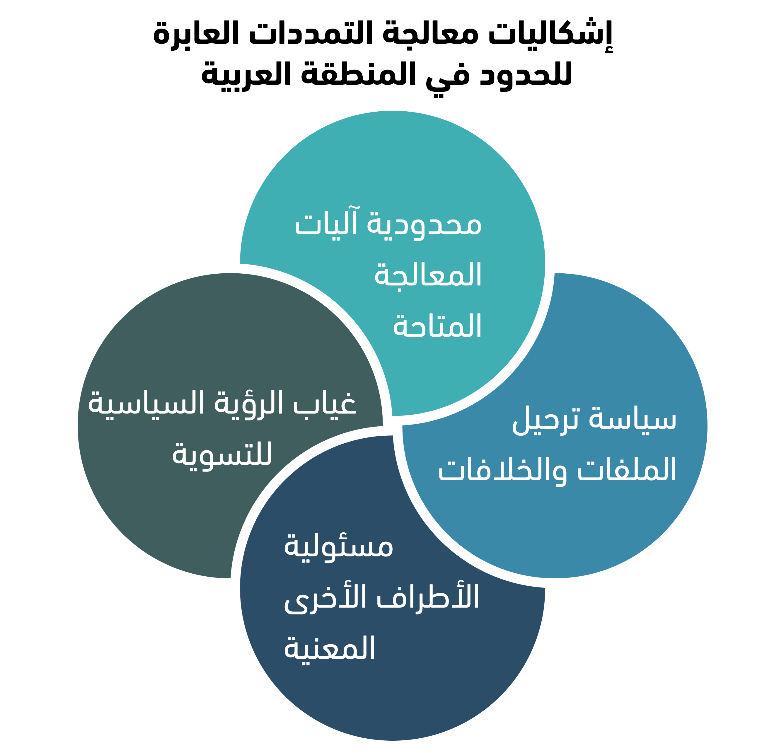 إشكاليات معالجة التمددات العابرة للحدود في المنطقة العربية