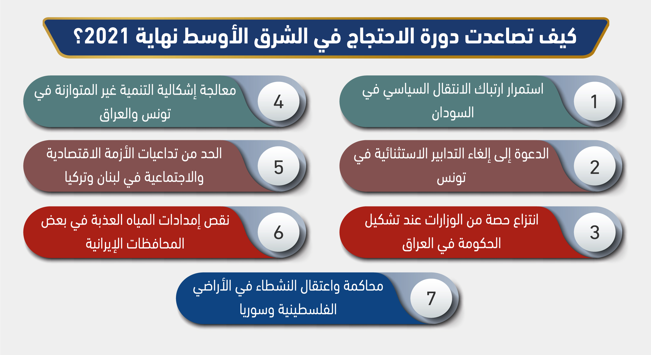 كيف تصاعدت دورة الاحتجاج في الشرق الأوسط نهاية 2021؟