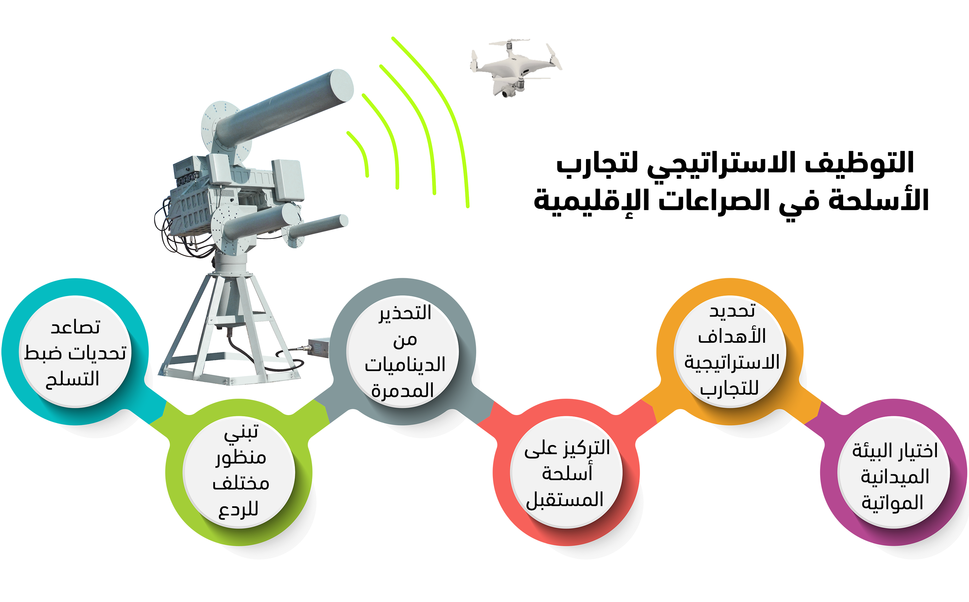 التوظيف الاستراتيجي لتجارب الأسلحة في الصراعات الإقليمية